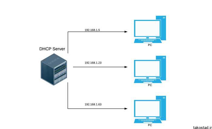 DHCP سرور چیست و چگونه کار میکند ؟