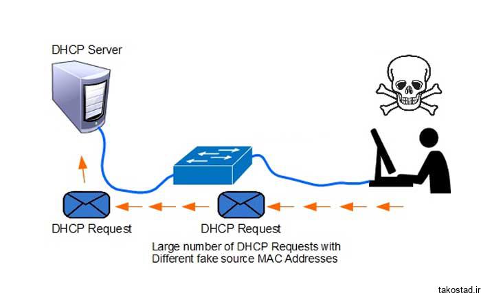 نحوهی عملکرد DHCP