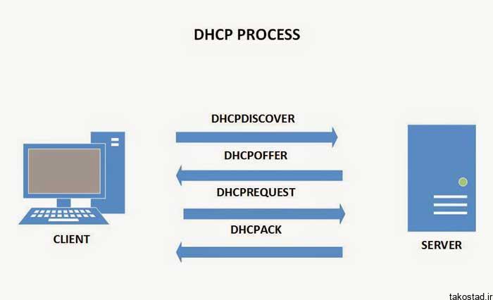 نحوه‌ی عملکرد DHCP